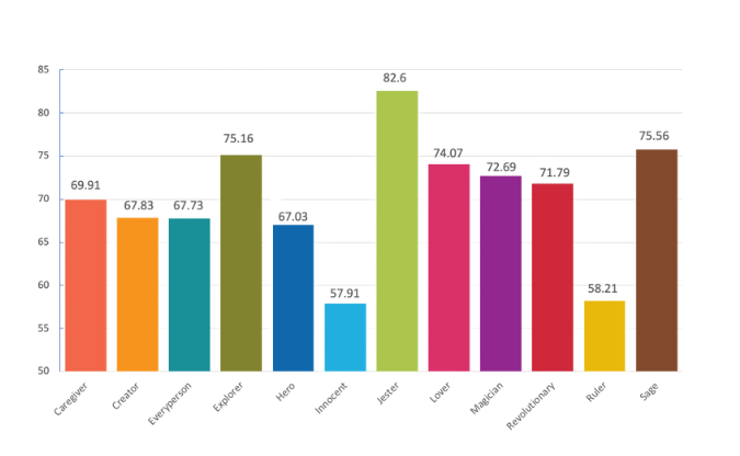 Measure Archetypes